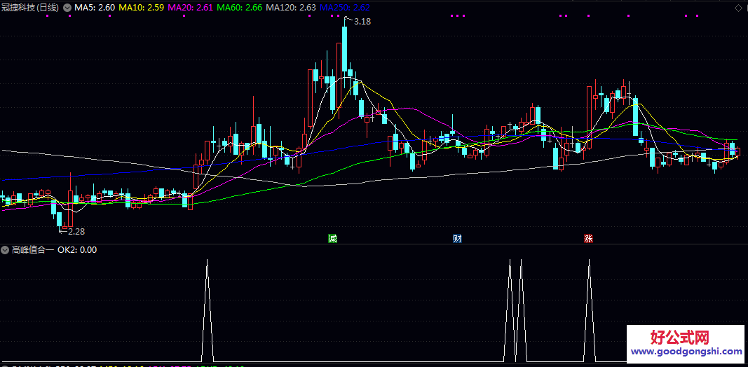 【高峰值合一】副图/选股指标 计算不同价位区间的平均成本 突破关键成本区域后的买入机会 【高峰值合一】副图/选股指标 计算不同价位区间的平均成本 突破关键成本区域后的买入机会