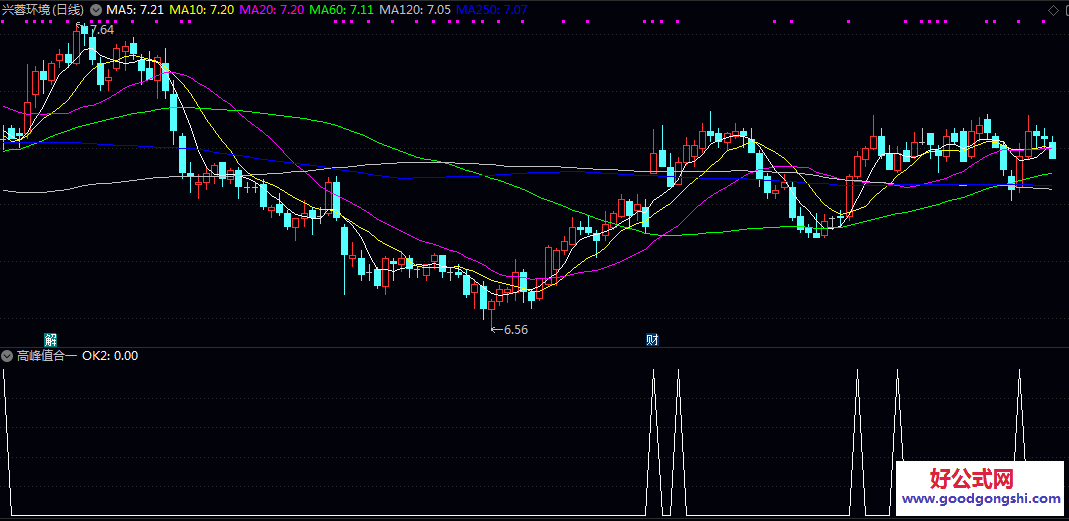【高峰值合一】副图/选股指标 计算不同价位区间的平均成本 突破关键成本区域后的买入机会 【高峰值合一】副图/选股指标 计算不同价位区间的平均成本 突破关键成本区域后的买入机会