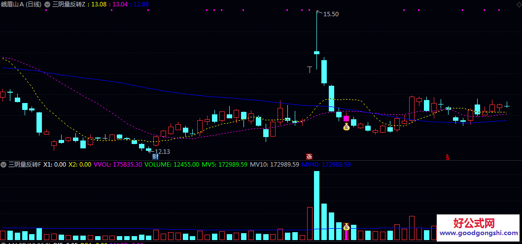 【三阴量反转】主图/副图/选股指标 经历连续缩量阴跌后的潜在反转机会 捕捉市场情绪的转折点