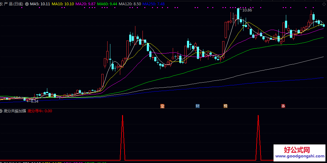 【底分共振加强】副图/选股指标 围绕股价高低价的相对变化和底部形态特征展开 企稳反转的组合共振信号