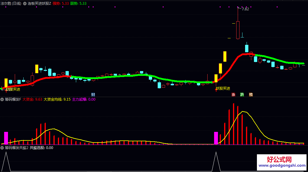 【连板买进妖股】主图+【筹码爆发】副图/选股指标 结合短期均线趋势与股价异动幅度的短线交易公式 【连板买进妖股】主图+【筹码爆发】副图/选股指标 结合短期均线趋势与股价异动幅度的短线交易公式