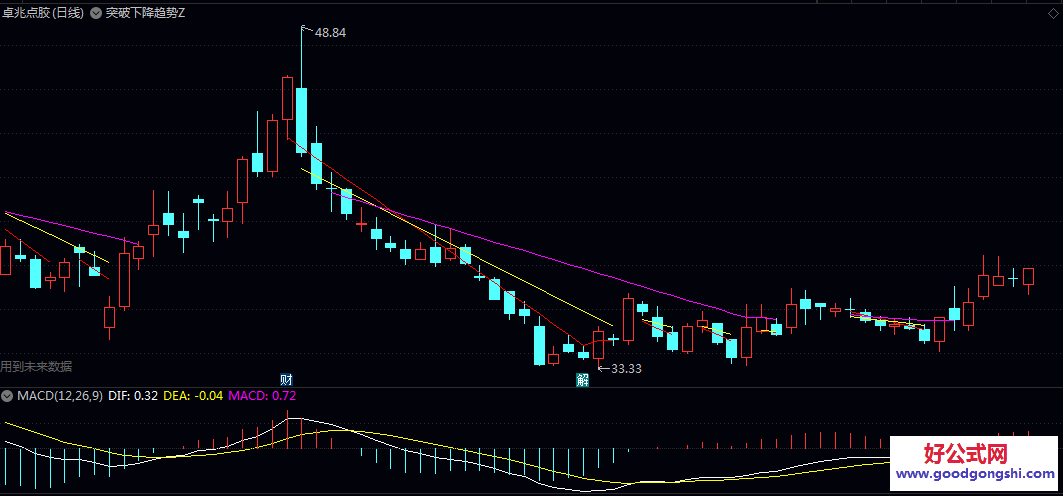 通达信【突破下降趋势线】主图指标 通过可视化的趋势线 极简版的均线趋势分析工具 通达信【突破下降趋势线】主图指标 通过可视化的趋势线 极简版的均线趋势分析工具