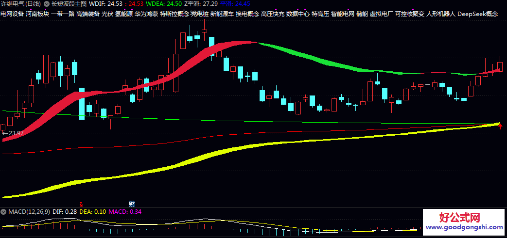 【长短波段】主图指标 红棣飘带变红 蓝黄飘带变黄后 股价还未走高 可以及时介入 【长短波段】主图指标 红棣飘带变红 蓝黄飘带变黄后 股价还未走高 可以及时介入