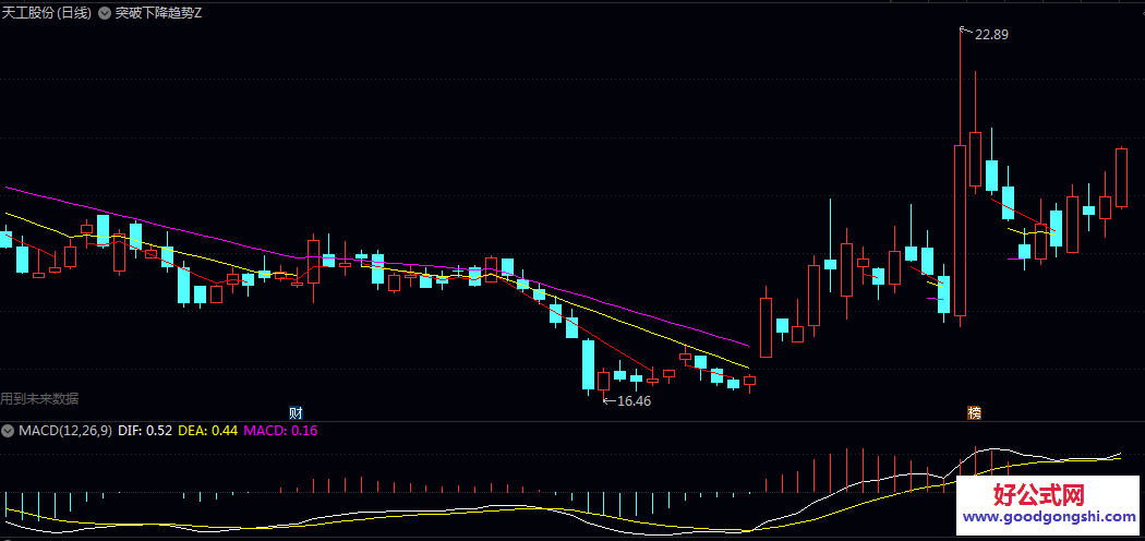 通达信【突破下降趋势线】主图指标 通过可视化的趋势线 极简版的均线趋势分析工具 通达信【突破下降趋势线】主图指标 通过可视化的趋势线 极简版的均线趋势分析工具