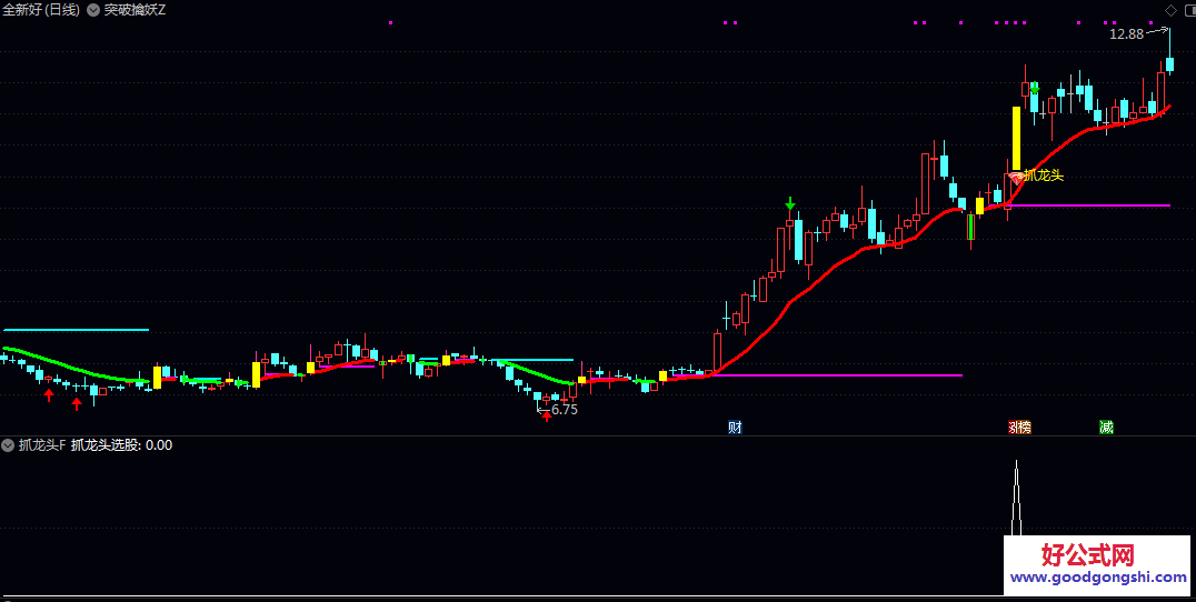 通达信【突破擒妖】主图/副图/选股公式 围绕趋势跟踪与启动点识别 辅助进行短线决策与强势股挖掘 通达信【突破擒妖】主图/副图/选股公式 围绕趋势跟踪与启动点识别 辅助进行短线决策与强势股挖掘