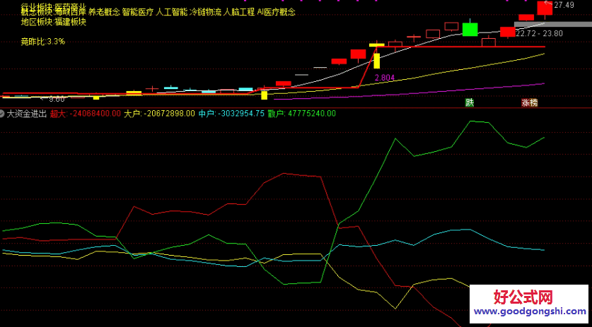 【大资金进出】副图指标 埋伏最佳利器 等待主力第二波拉升