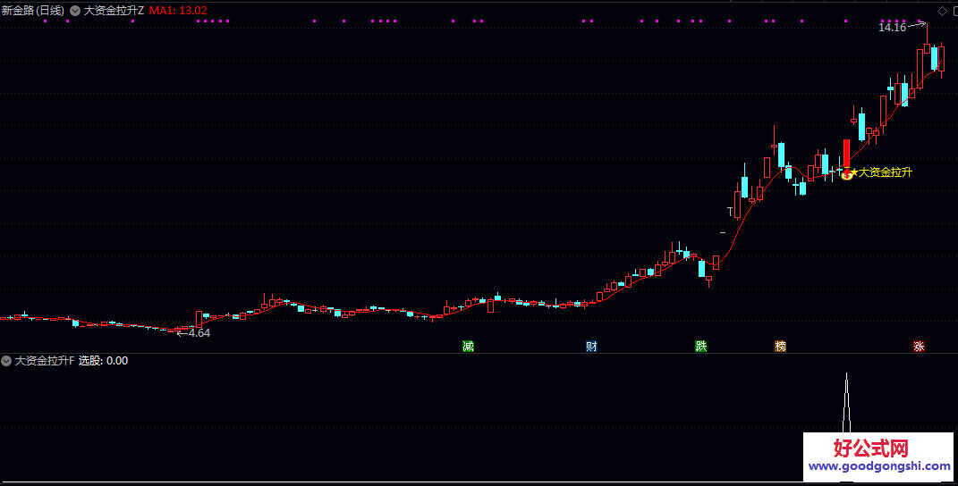 核心推导【大资金异动拉升】主图/副图/选股指标 通过量价配合 MACD辅助 资金活跃度判断