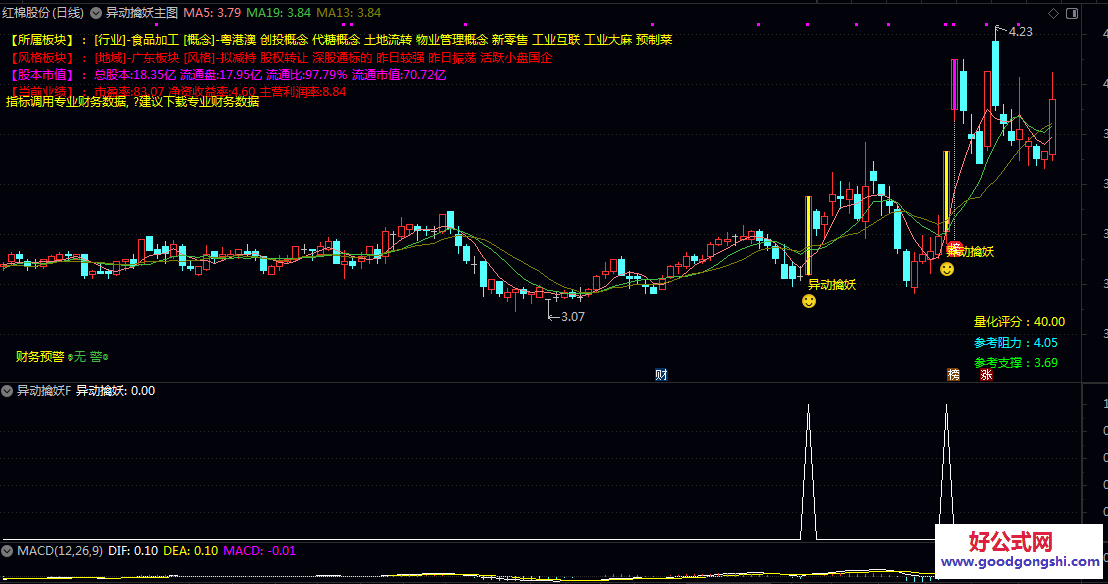 【异动擒妖】主图/副图/选股指标 通过一系列严格的量价与财务条件 识别个股启动前的关键异动信号