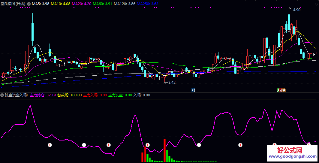 【洗盘资金入场】副图指标 主力持仓线+彩色柱状线直观展示主力资金强度与方向 警戒线辅助判断高位风险