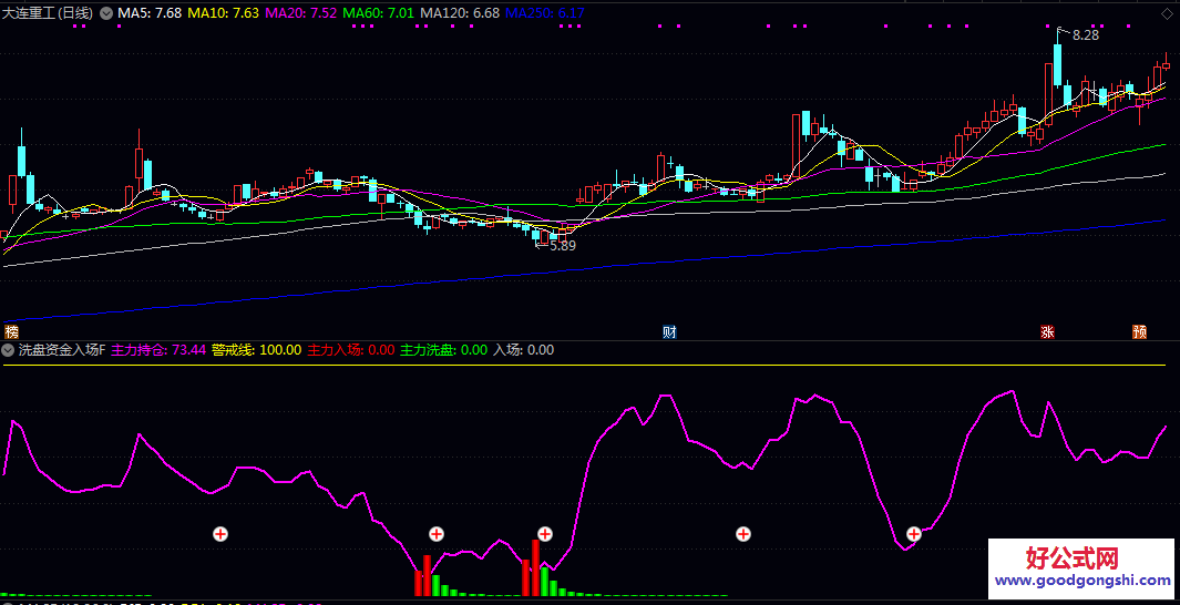 【洗盘资金入场】副图指标 主力持仓线+彩色柱状线直观展示主力资金强度与方向 警戒线辅助判断高位风险