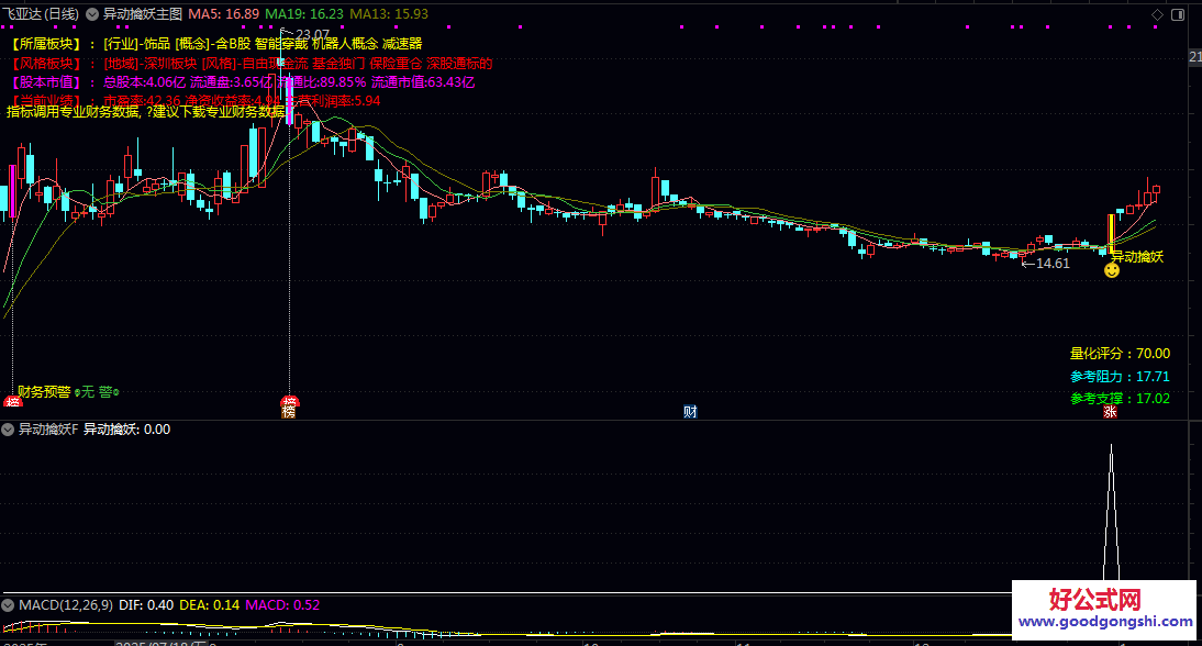 【异动擒妖】主图/副图/选股指标 通过一系列严格的量价与财务条件 识别个股启动前的关键异动信号