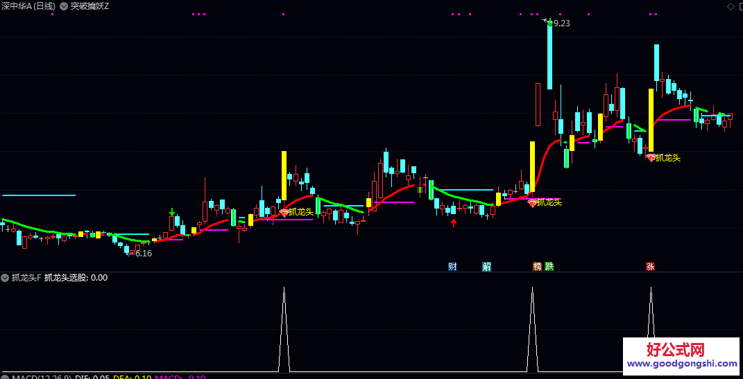 通达信【突破擒妖】主图/副图/选股公式 围绕趋势跟踪与启动点识别 辅助进行短线决策与强势股挖掘 通达信【突破擒妖】主图/副图/选股公式 围绕趋势跟踪与启动点识别 辅助进行短线决策与强势股挖掘