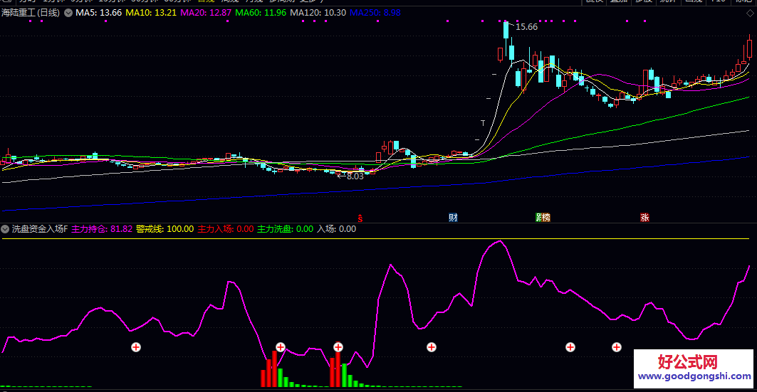 【洗盘资金入场】副图指标 主力持仓线+彩色柱状线直观展示主力资金强度与方向 警戒线辅助判断高位风险