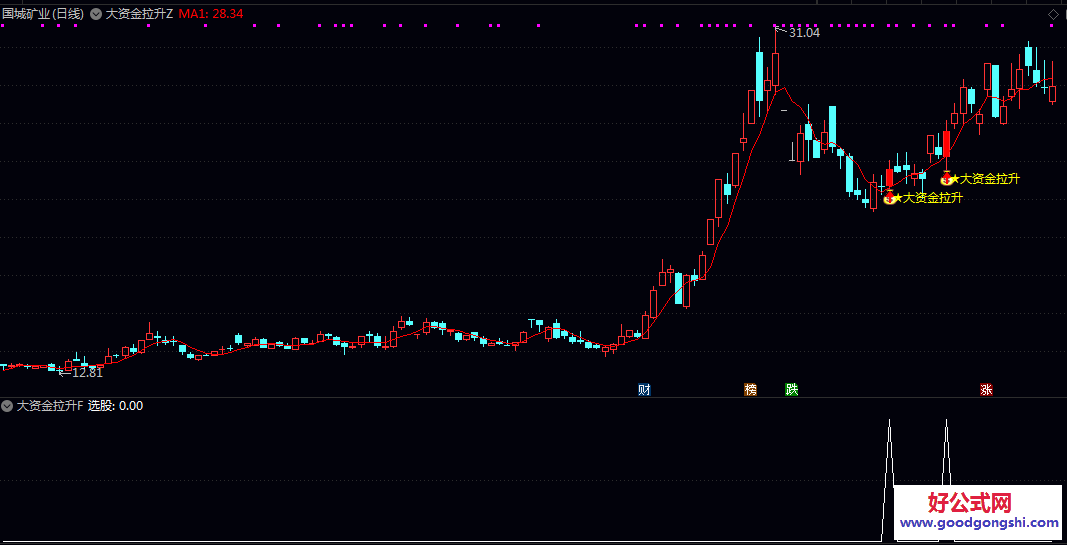 核心推导【大资金异动拉升】主图/副图/选股指标 通过量价配合 MACD辅助 资金活跃度判断