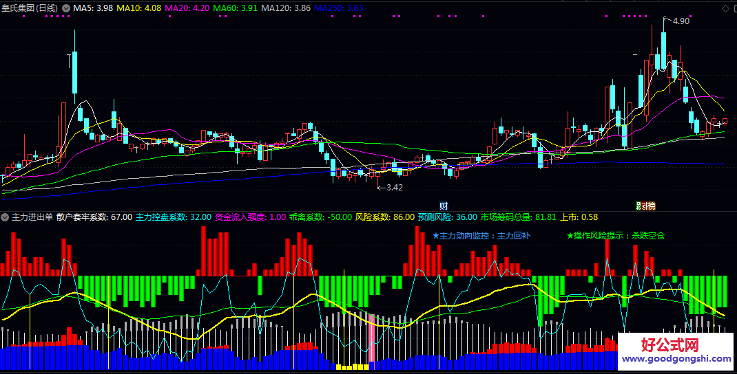 通达信【主力进出单】副图指标 呈现多空力量变化 主力行为监控以及特别信号提示