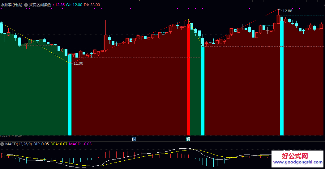买卖区间染色主图指标 多组均线交叉与价格高低点识别 构建出买卖区间动态通道