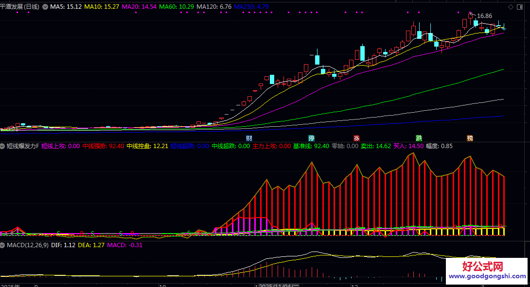 通达信【短线爆发力】副图指标 通过彩色柱状线 K线变色放大信号 便于快速识别