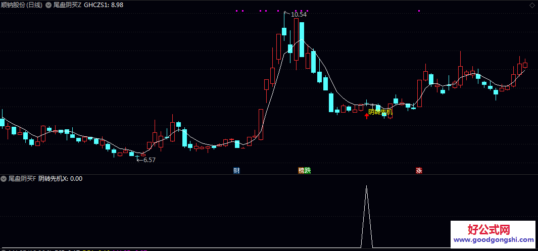 优良的【尾盘阴买】主图/副图/选股指标 聚焦于盘中特定阴线形态 结合价格位置 均线关系及市场强度进行多条件过滤