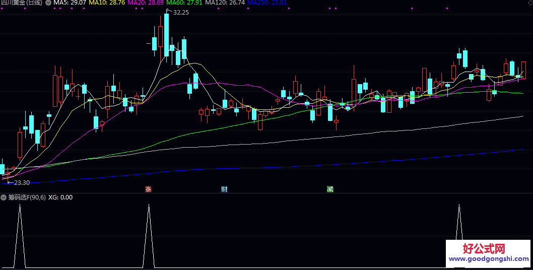 老师发的【筹码密集度】副图/选股公式 指标设定了波动率控制与涨停次数限制 以避免追高