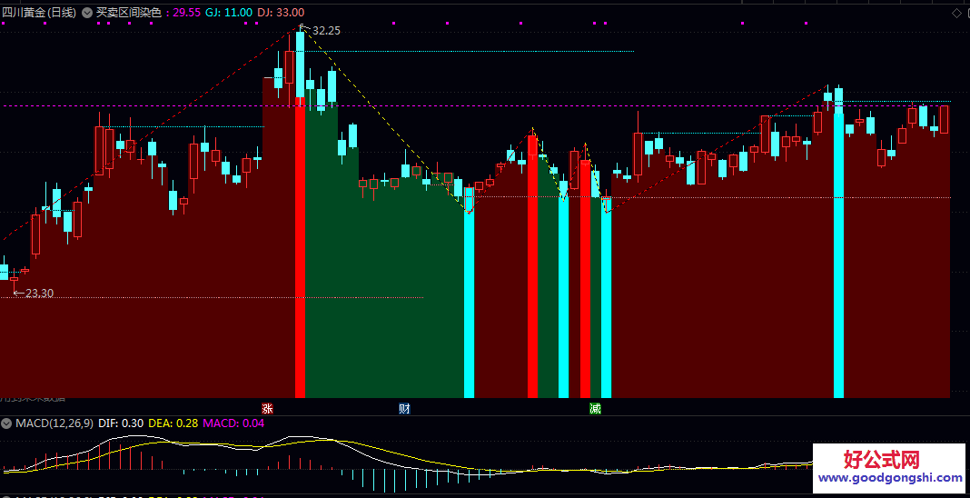 买卖区间染色主图指标 多组均线交叉与价格高低点识别 构建出买卖区间动态通道
