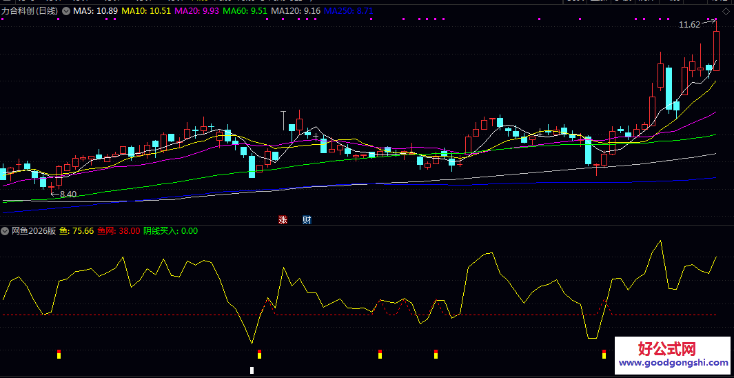 通达信【网鱼2026版】副图指标 整体以直观色块与线段可视化关键位置 用于震荡与趋势行情中的短线机会