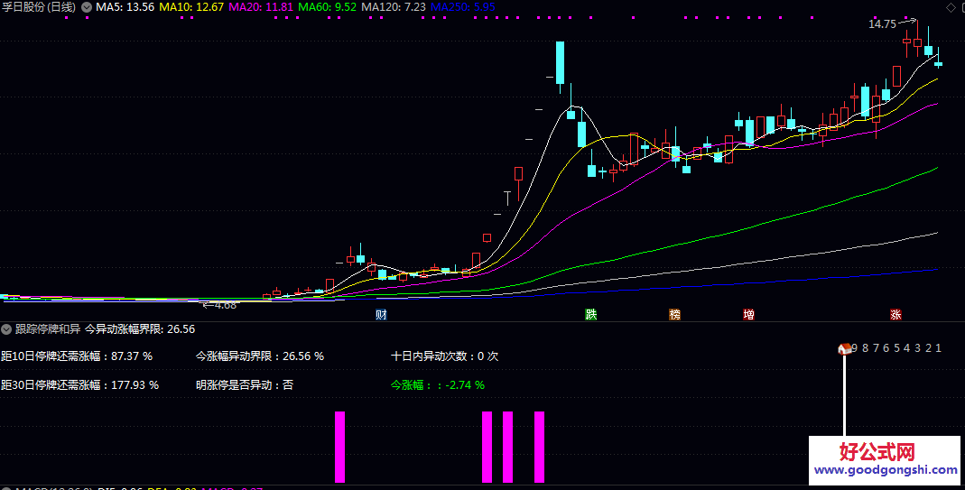 【跟踪停牌和异动】副图指标 标注出最近十日的K线位置 为监控短期走势和合规风险提供一站式可视化参考