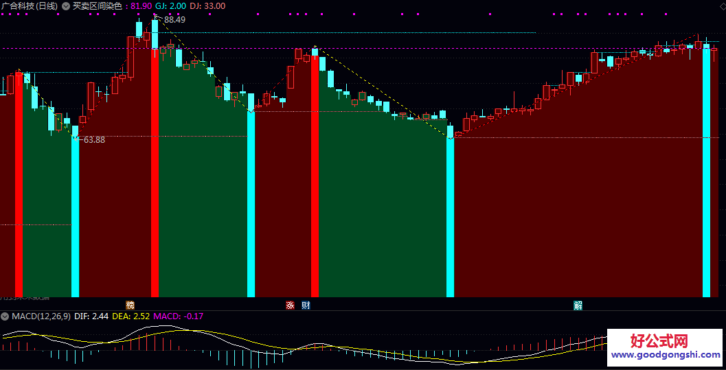 买卖区间染色主图指标 多组均线交叉与价格高低点识别 构建出买卖区间动态通道