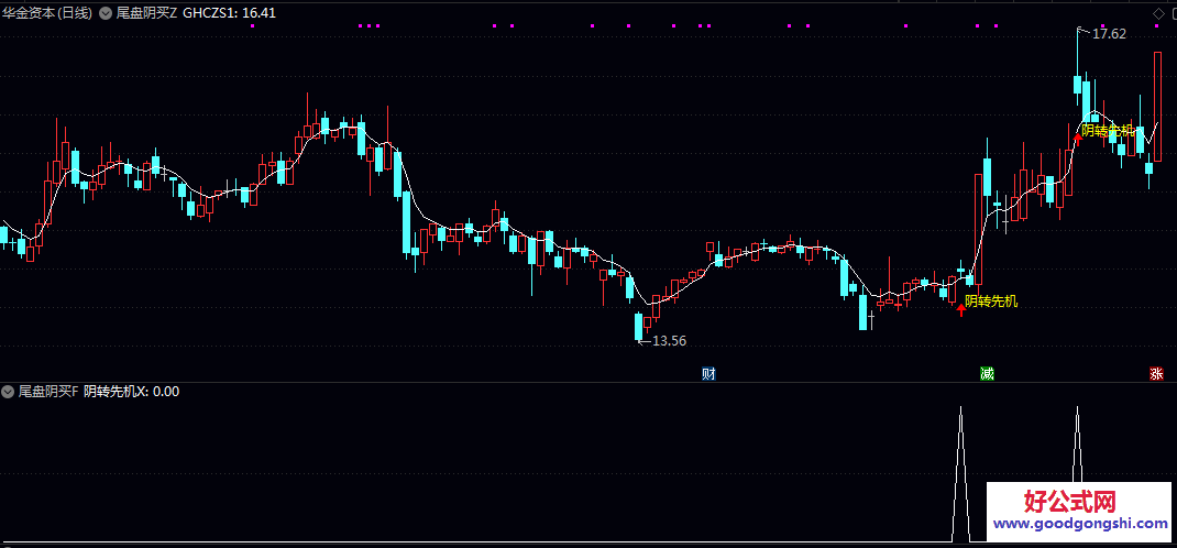 优良的【尾盘阴买】主图/副图/选股指标 聚焦于盘中特定阴线形态 结合价格位置 均线关系及市场强度进行多条件过滤