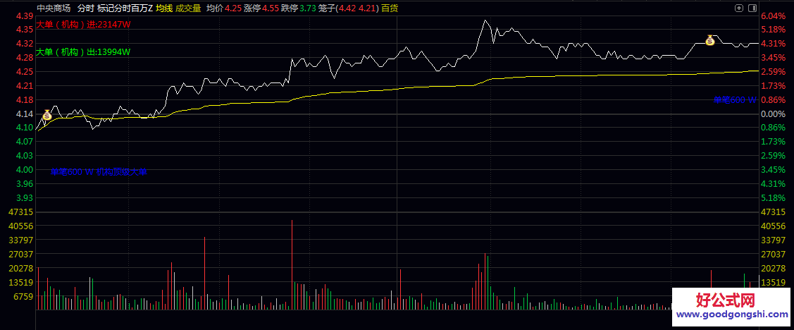 【标记分时百万大单】主图指标 实时监控100万-600万分级大单成交 保留原始的机构大单进出总额统计功能