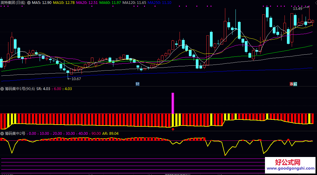 某宝目前866还在卖【筹码密集度】副图指标 两指标结合判断支撑压力 识别吸筹或派发阶段提供参考依据