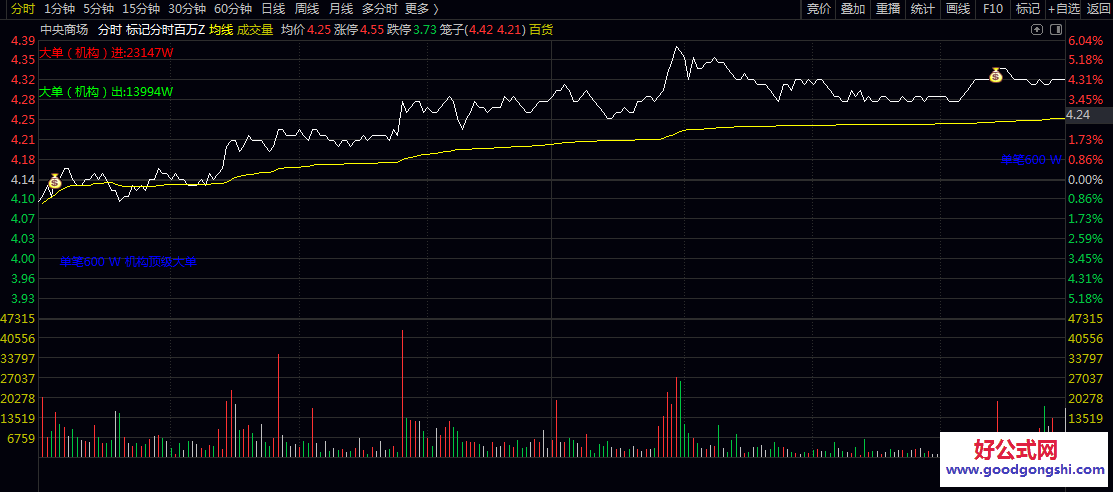 【标记分时百万大单】主图指标 实时监控100万-600万分级大单成交 保留原始的机构大单进出总额统计功能
