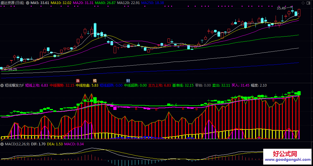 通达信【短线爆发力】副图指标 通过彩色柱状线 K线变色放大信号 便于快速识别