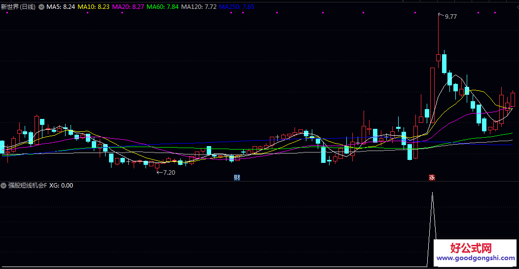 【强股短线机会】副图/选股指标 当日涨幅显著/股价创阶段新高且以最高价收盘 筹码相对锁定 浮筹较少 【强股短线机会】副图/选股指标 当日涨幅显著/股价创阶段新高且以最高价收盘 筹码相对锁定 浮筹较少