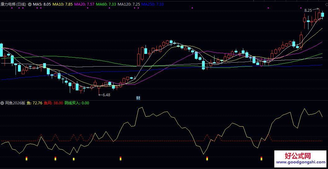 通达信【网鱼2026版】副图指标 整体以直观色块与线段可视化关键位置 用于震荡与趋势行情中的短线机会