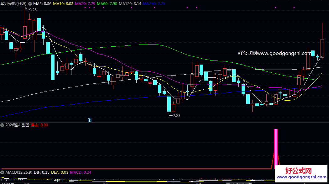 决策【2026追击】副图/选股指标 在关键支撑位附近出现企稳迹象 伴随成交量变化的潜在个股反弹或反转机会