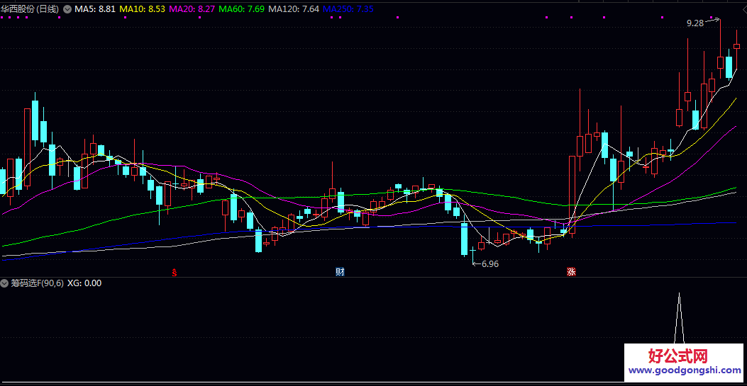 老师发的【筹码密集度】副图/选股公式 指标设定了波动率控制与涨停次数限制 以避免追高