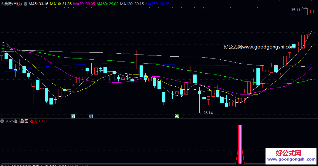决策【2026追击】副图/选股指标 在关键支撑位附近出现企稳迹象 伴随成交量变化的潜在个股反弹或反转机会