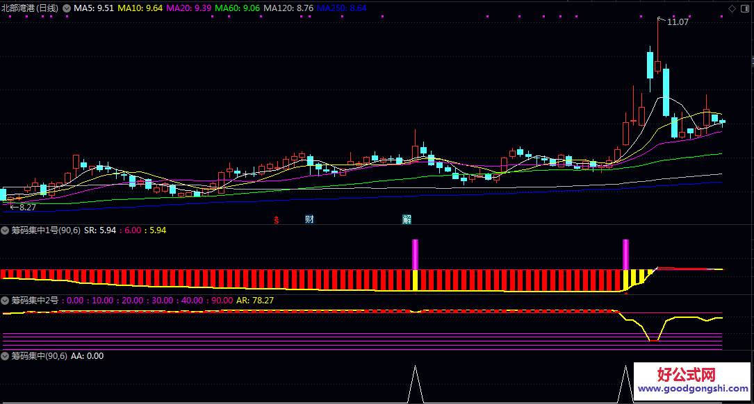 某宝目前866还在卖【筹码密集度】副图指标 两指标结合判断支撑压力 识别吸筹或派发阶段提供参考依据
