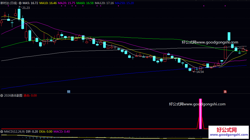 决策【2026追击】副图/选股指标 在关键支撑位附近出现企稳迹象 伴随成交量变化的潜在个股反弹或反转机会