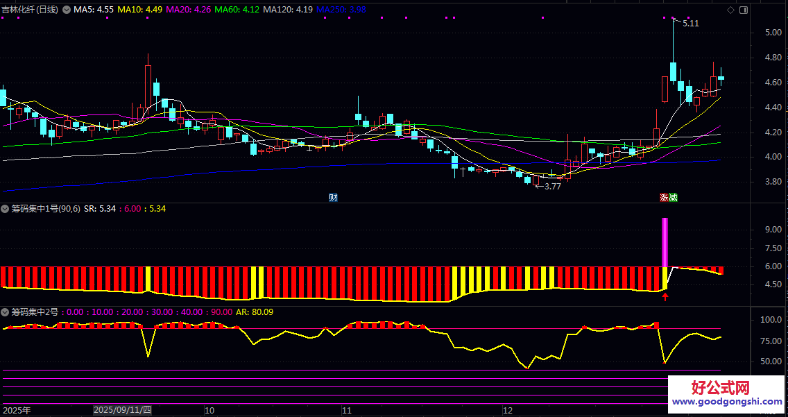 某宝目前866还在卖【筹码密集度】副图指标 两指标结合判断支撑压力 识别吸筹或派发阶段提供参考依据