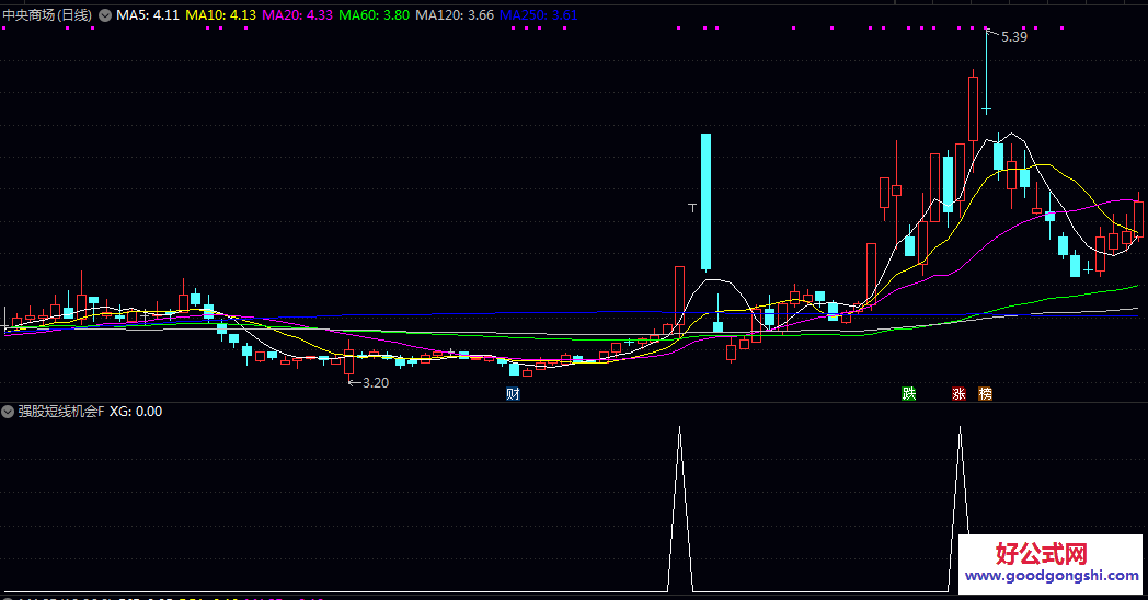 【强股短线机会】副图/选股指标 当日涨幅显著/股价创阶段新高且以最高价收盘 筹码相对锁定 浮筹较少 【强股短线机会】副图/选股指标 当日涨幅显著/股价创阶段新高且以最高价收盘 筹码相对锁定 浮筹较少