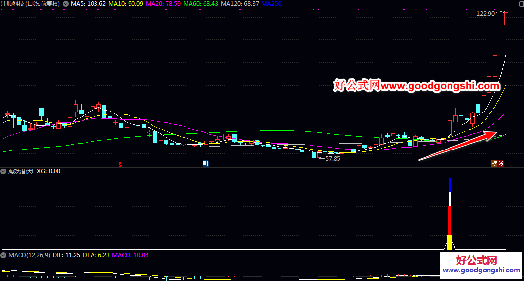 严选【海妖潜伏】副图/选股指标 在强势启动后可能正处于震荡整理阶段 作为进一步关注其后续突破时机的参考起点