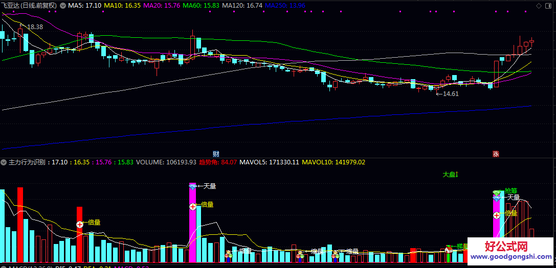 【主力行为识别】副图指标，看清主力手法，高端操盘手法，倍量你敢直接参与么？