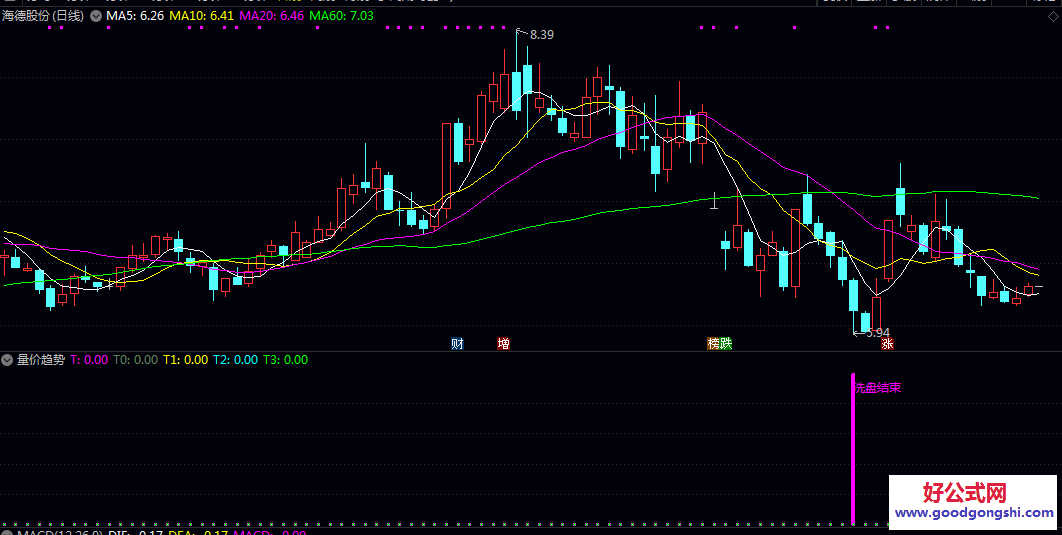 通达信【多因子量价趋势】副图指标 是MACD/KDJ与量价/波动因子结合的复合型公式 通达信【多因子量价趋势】副图指标 是MACD/KDJ与量价/波动因子结合的复合型公式