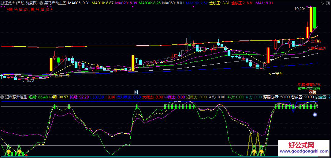 2026全新双剑合璧【黑马启动】主图+【短底强升追】副图共振战法 用于做中短线较好 短线出击指标出现 即可买入