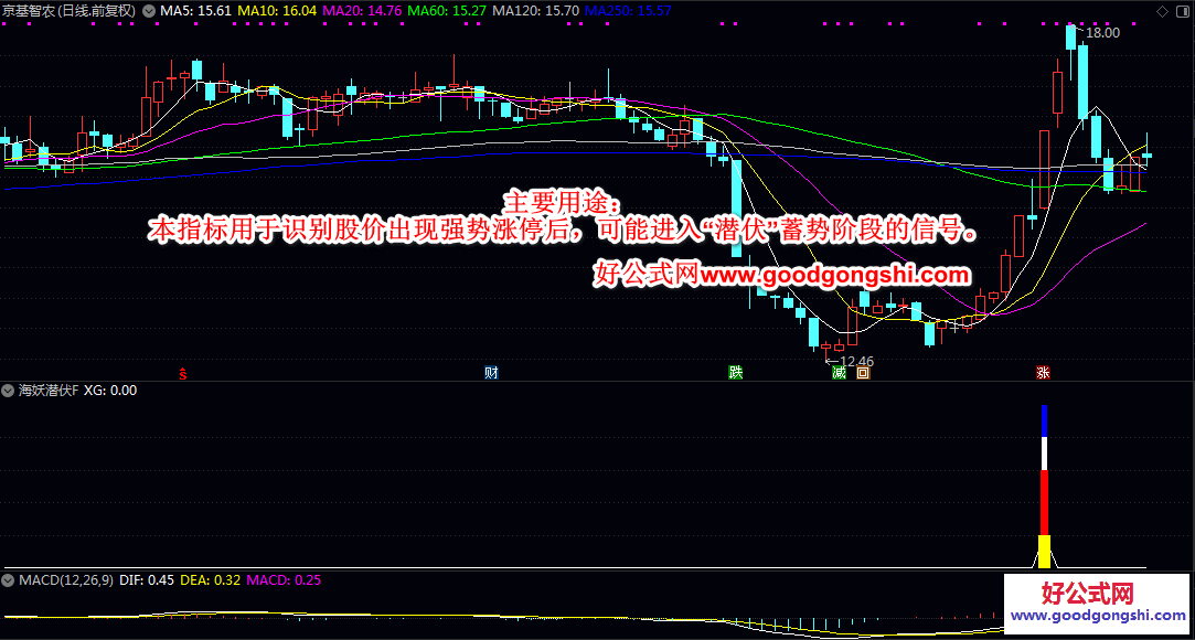 严选【海妖潜伏】副图/选股指标 在强势启动后可能正处于震荡整理阶段 作为进一步关注其后续突破时机的参考起点