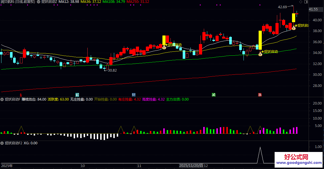 【捉妖启动】主图/副图/选股指标 优先关注捉妖信号+高度控盘双重共振的标的 确定性最高