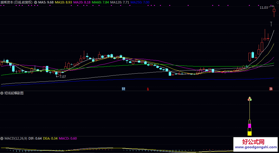 优质信号【短线起爆】副图/选股指标 不错过牛妖主升机会 是高手的最爱