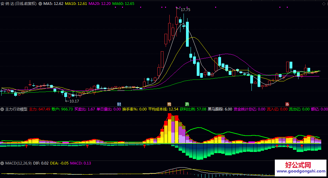 【主力行动模型】副图指标 断主力行为与市场状态 该模型旨在为交易决策提供量化的参考依据 【主力行动模型】副图指标 断主力行为与市场状态 该模型旨在为交易决策提供量化的参考依据