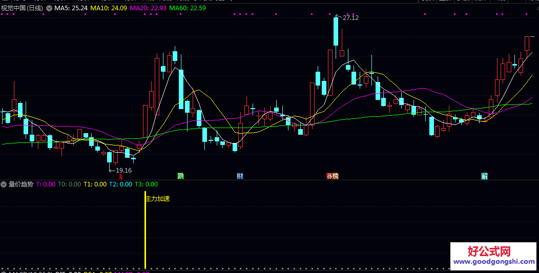 通达信【多因子量价趋势】副图指标 是MACD/KDJ与量价/波动因子结合的复合型公式 通达信【多因子量价趋势】副图指标 是MACD/KDJ与量价/波动因子结合的复合型公式